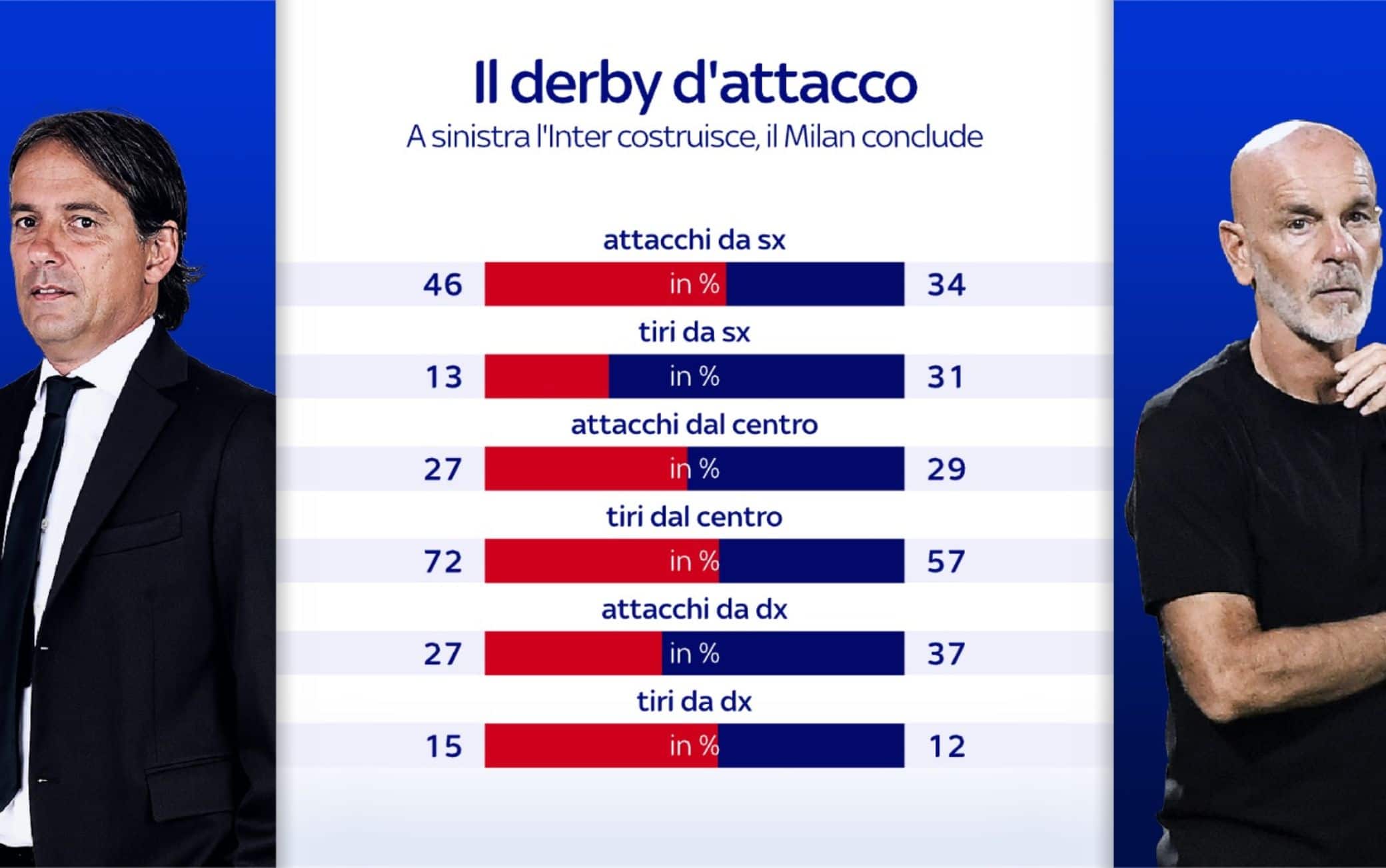 Derby d'attacco