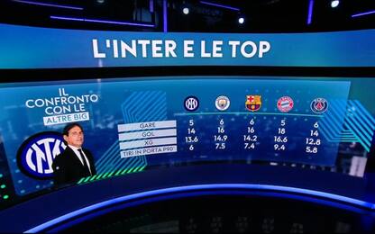 Top Inter, il confronto con le altre big d'Europa