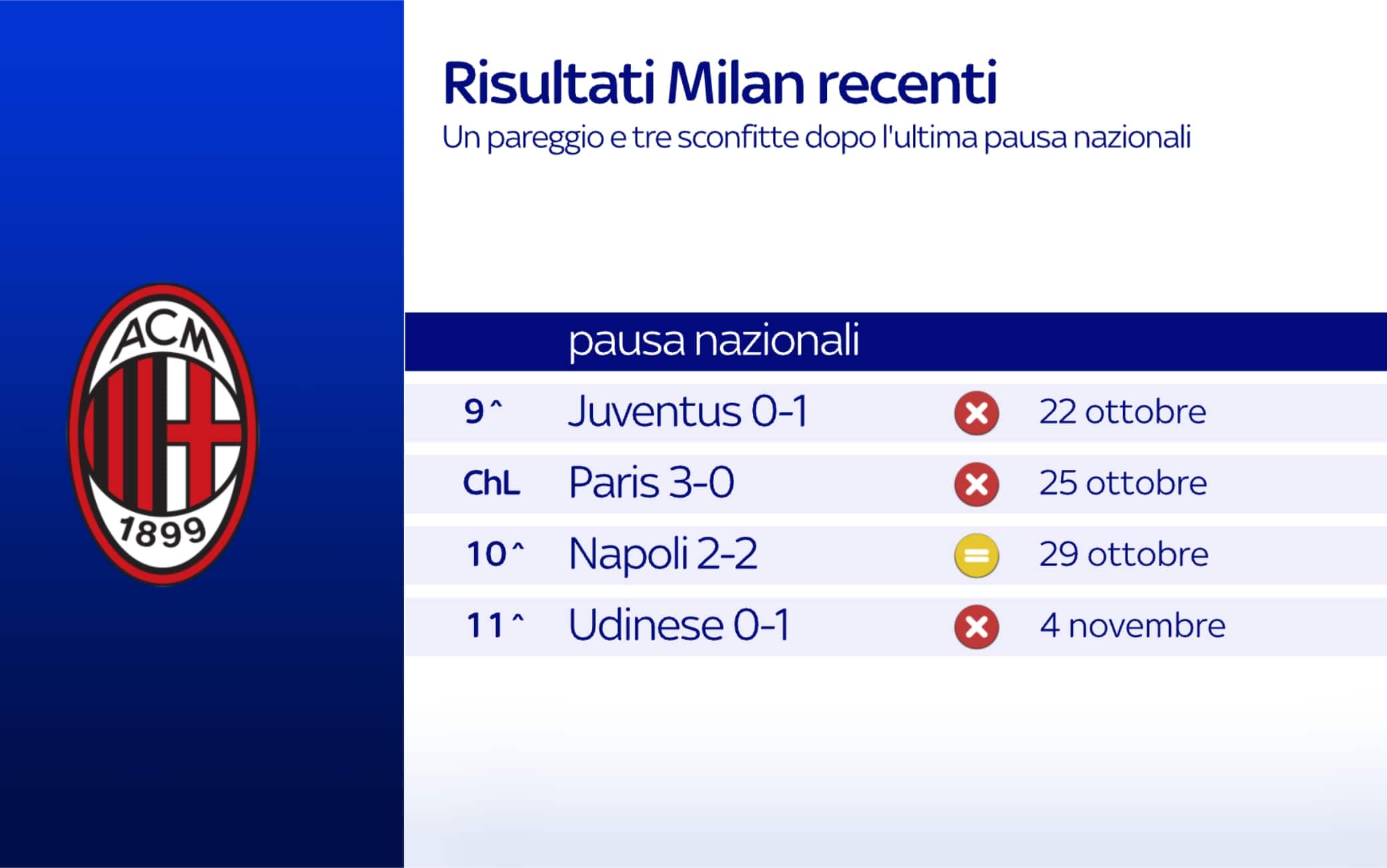 Gli ultimi risultati del Milan