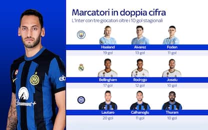 Inter come City e Real: in 3 hanno almeno 10 gol