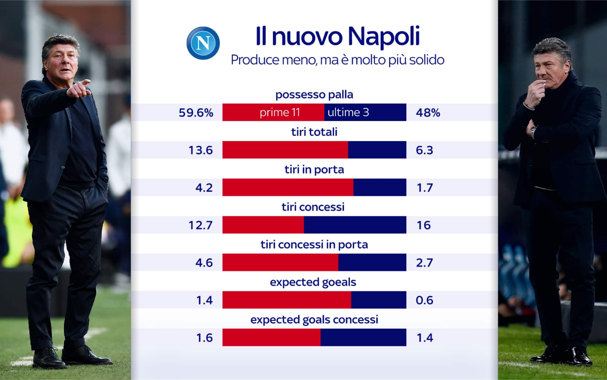 I numeri del Napoli con la difesa a 3 e a 4