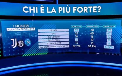 Inter a confronto con Napoli e Juve dello scudetto