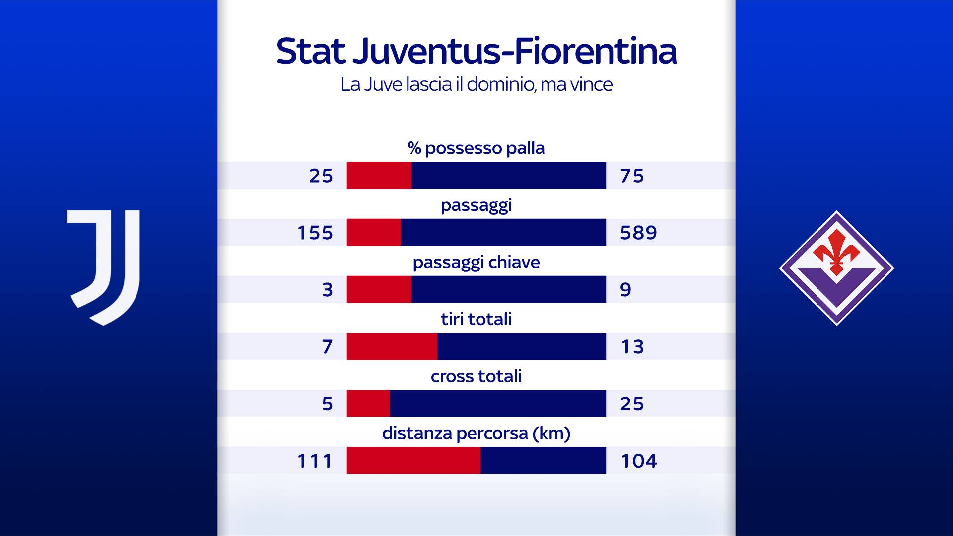 I numeri di Juve-Fiorentina
