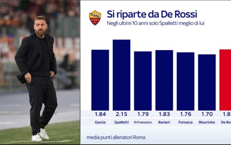 Grafica numeri De Rossi