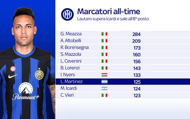 Inter, Lautaro supera Icardi: 8° bomber all time