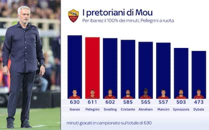 I più utilizzati da Mou: chi sono i fedelissimi?