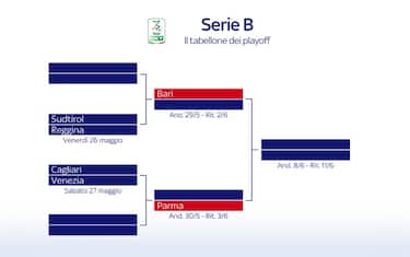Serie B, il tabellone dei playoff sino alla finale