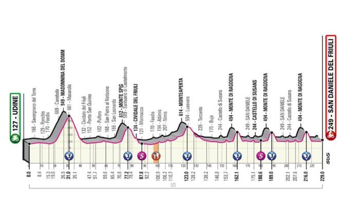 Giro D Italia 2020 Percorso Calendario Tappe E Altimetria Sky Sport