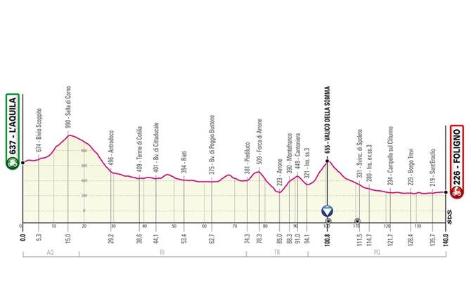 Giro D Italia 2021 Il Percorso E L Altimetria Delle Tappe Sky Sport