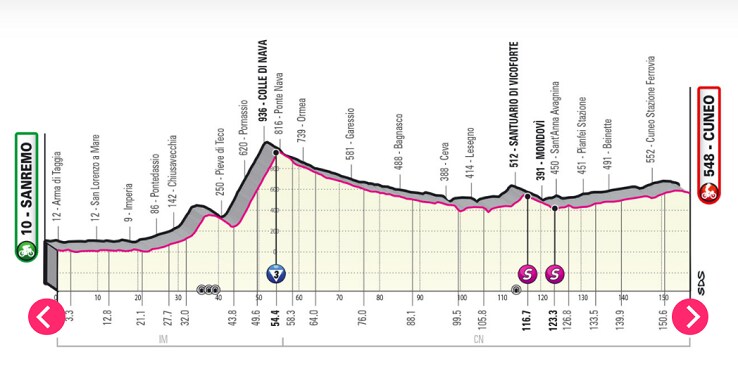 giro