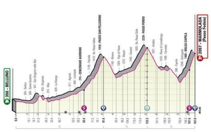 Belluno-Marmolada altimetria