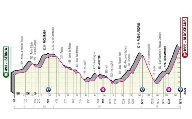 Isernia-Blockhaus altimetria