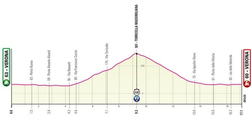 Verona-Verona crono altimetria