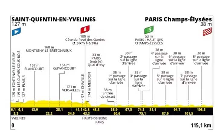 Tour de France: l'altimetria della 21^ tappa