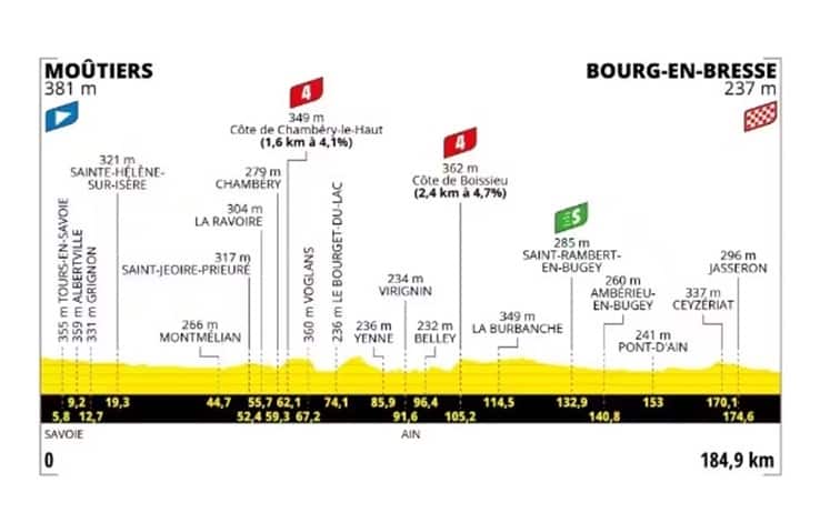 Tour de France: l'altimetria della 18^ tappa