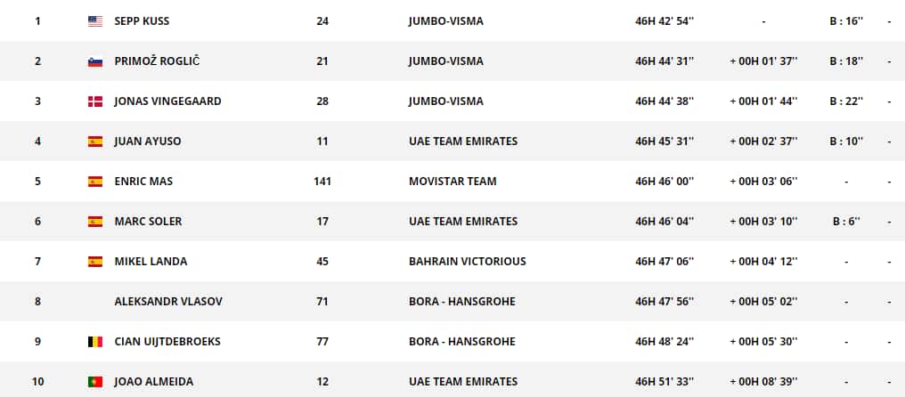 La classifica della Vuelta