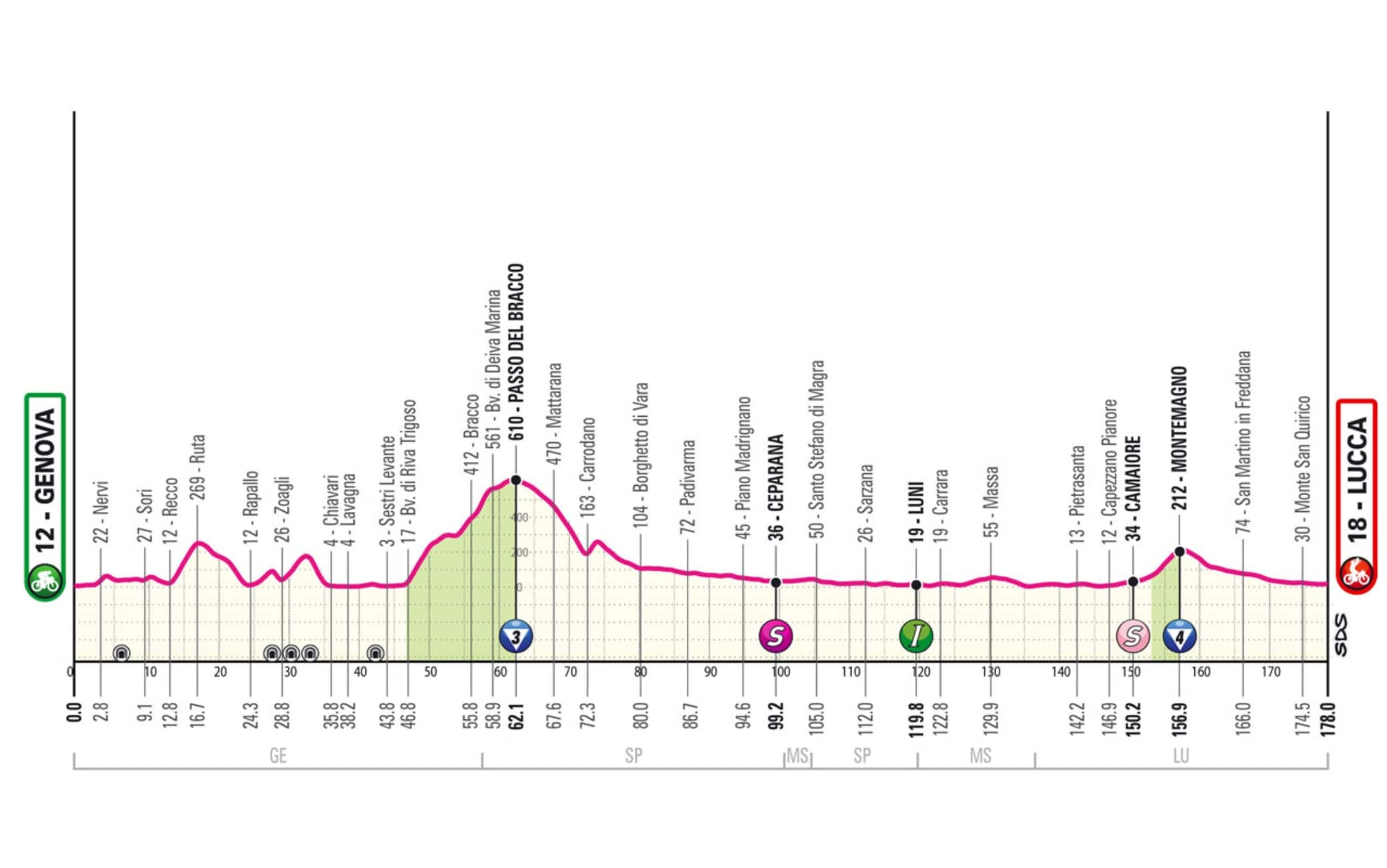 Giro Tappa 5
