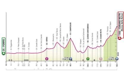 Riparte il Giro: 10^ tappa con arrivo in salita