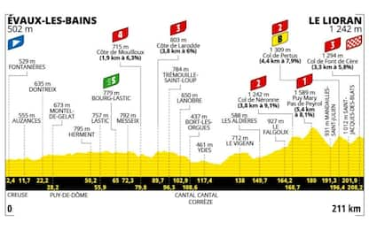 Si torna a salire: l'altimetria dell'11^ tappa