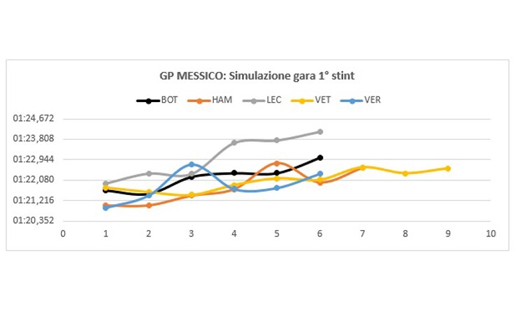 Simulazione gara