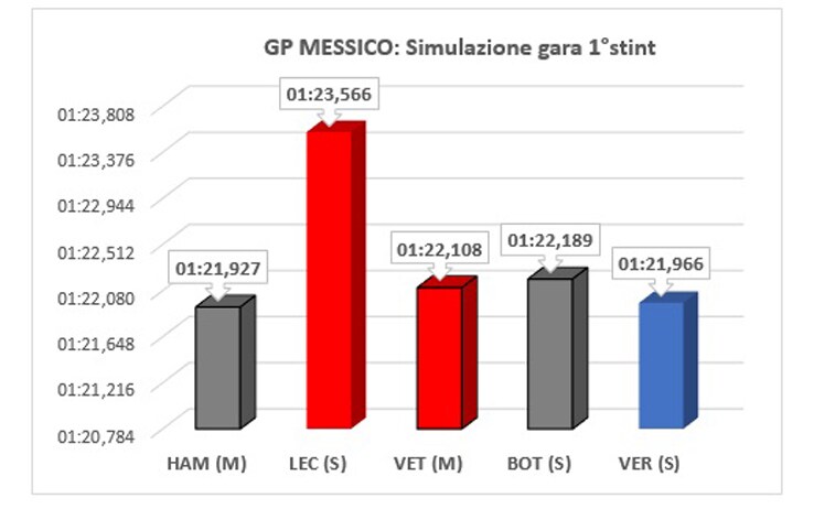 Simulazione gara