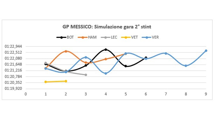 Secondo stint