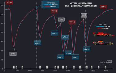 Verstappen-Vettel, l'analisi delle telemetrie
