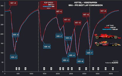 Interlagos, le telemetrie di Vettel e Verstappen