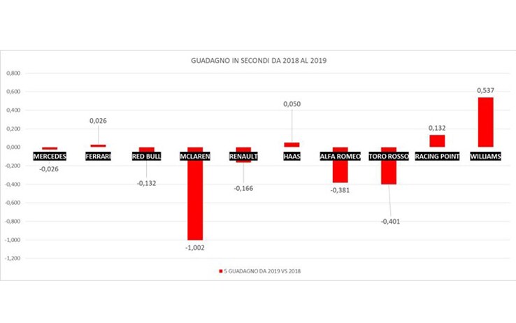 Confronto ultime 2 stagioni