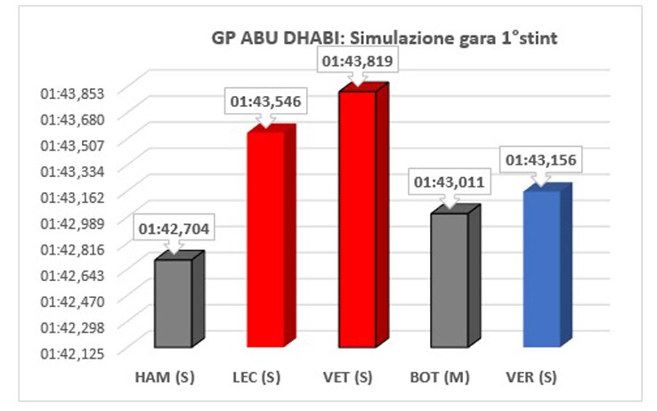Simulazione