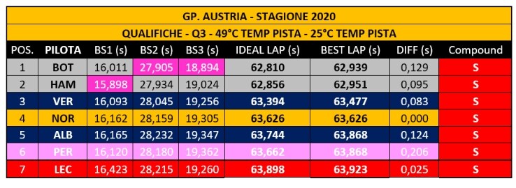 Formula 1 Gp D Austria 2020 L Analisi Delle Qualifiche Allo Spielberg Sky Sport