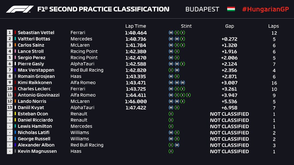 Hamilton imperiale in Ungheria. Verstappen secondo, Ferrari lontane e doppiate Hamilton imperiale in Ungheria. Verstappen secondo, Ferrari lontane e doppiate