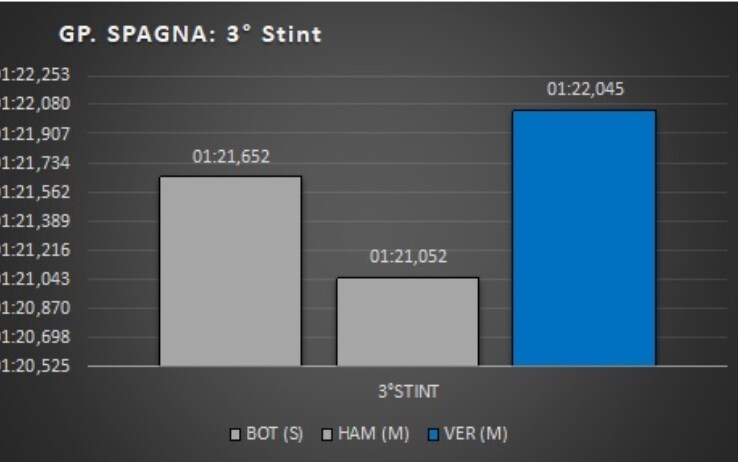 Gp Spagna analisi