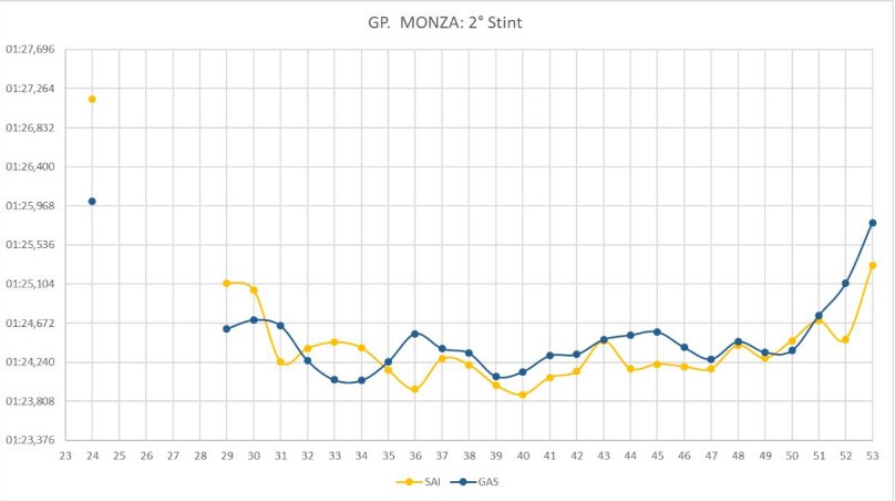 grafico