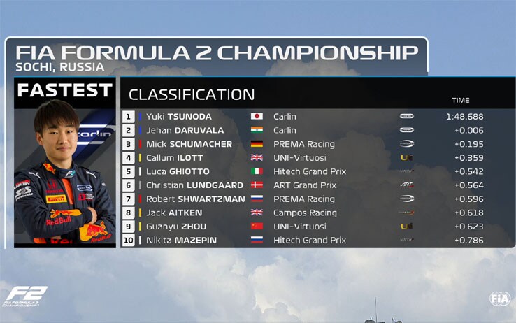 I risultati delle qualifiche in F2 f2
