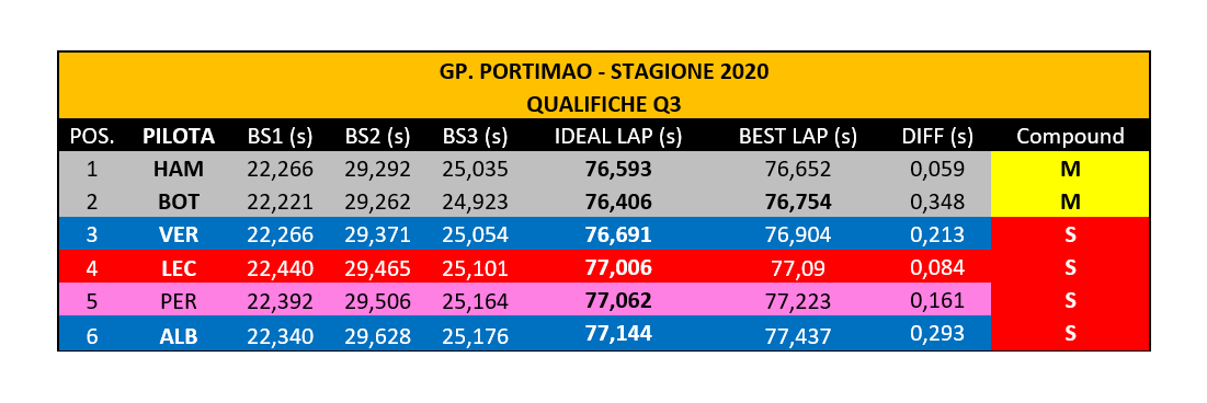 Qualifiche Gp Portogallo 2020 L Analisi Tecnica Del Sabato In Algarve Sky Sport