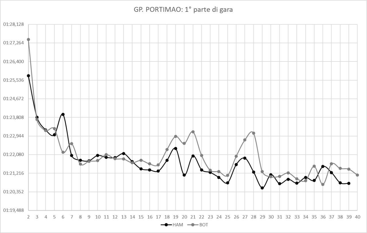 F1, Portimao