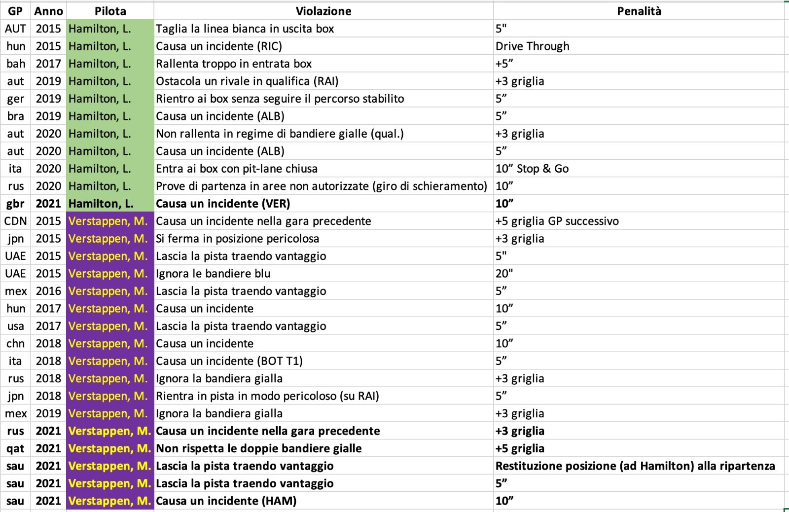 LE PENALITA' DI VERSTAOPPEN E HAMILTON NEL PERIODO 2015-2021