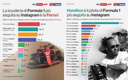 Ferrari-Hamilton i più seguiti su Instagram
