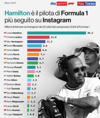 F1, grafico You Trend piloti più seguiti su Instagram