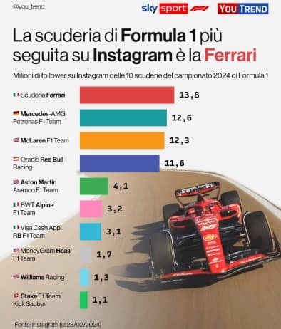F1, grafico You Trend scuderie più seguite su Instagram