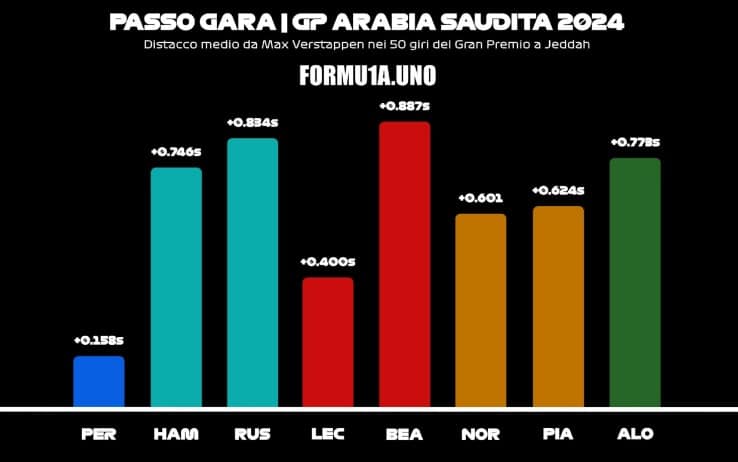 F1, grafico passo gara GP Arabia Saudita
