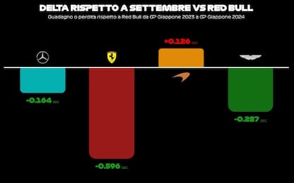 Ferrari insidia la Red Bull: recuperati 6 decimi