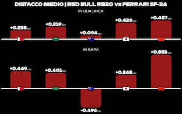 Ferrari-Red Bull, gap raddoppiato tra Sprint e GP