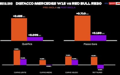 Mercedes, vittorie date da recupero tecnico a 360°