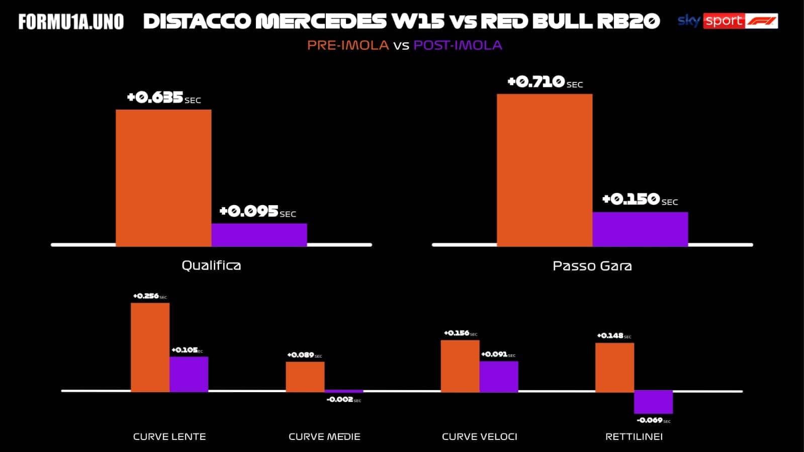 F1, Mercedes e Red Bull distacchi grafico