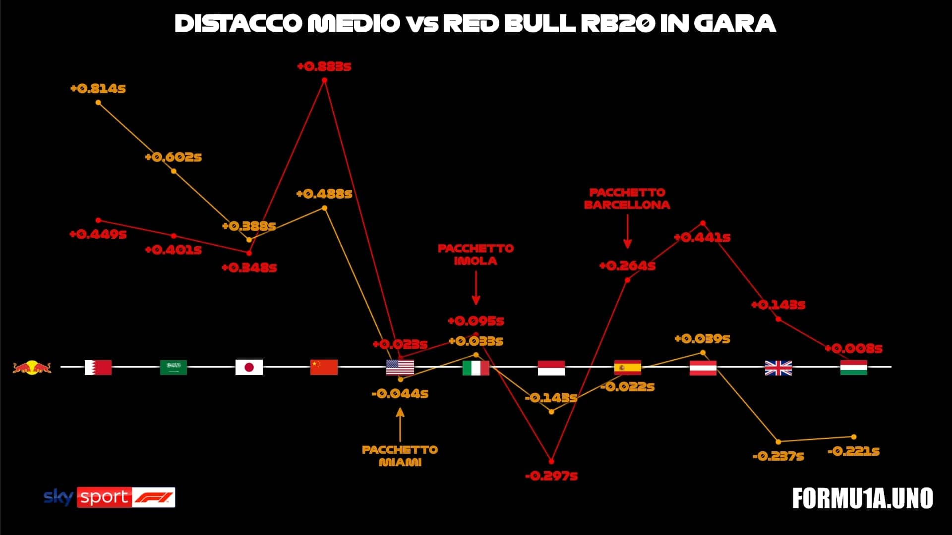 F1, distacco medio vs Red Bull RB20 in gara