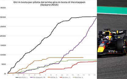Verstappen, 57 vittorie e 3000 giri in testa