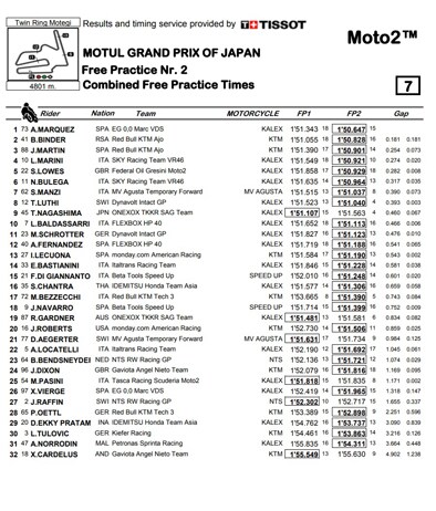 La classifica combinata del venerdì di Libere in Moto2