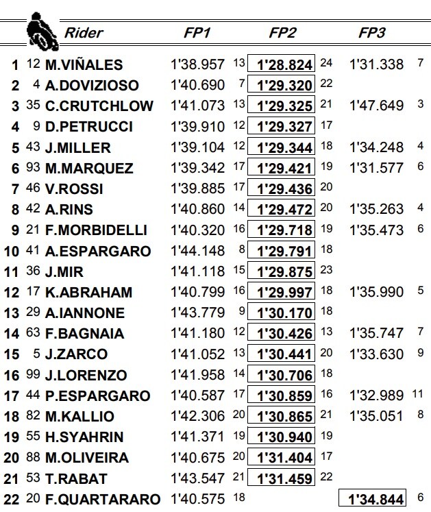 MotoGP, Australia: la classifica combinata delle libere 3